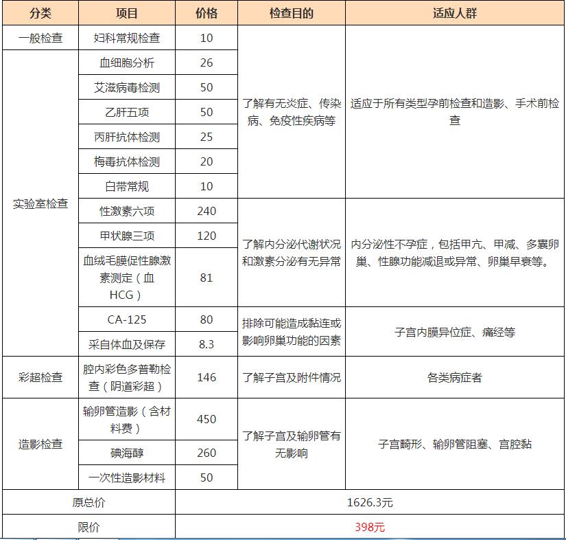 分析卵巢性不孕的症状